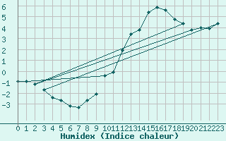 Courbe de l'humidex pour Montauban (82)