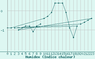 Courbe de l'humidex pour Wunsiedel Schonbrun