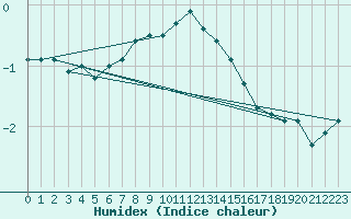 Courbe de l'humidex pour Sihcajavri