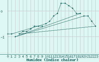 Courbe de l'humidex pour Nantes (44)