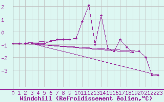 Courbe du refroidissement olien pour Chamonix-Mont-Blanc (74)