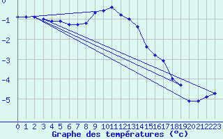 Courbe de tempratures pour Rankki