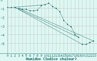 Courbe de l'humidex pour Rankki