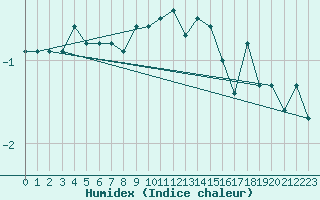 Courbe de l'humidex pour Oron (Sw)