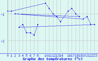 Courbe de tempratures pour Messstetten