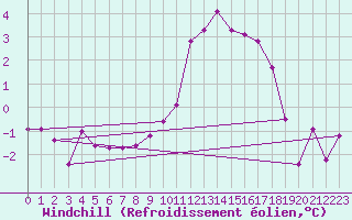 Courbe du refroidissement olien pour Colmar (68)