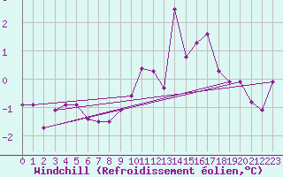 Courbe du refroidissement olien pour Chteau-Chinon (58)