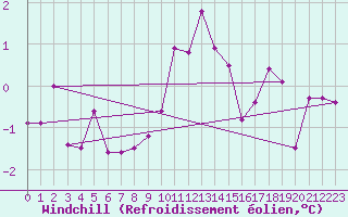 Courbe du refroidissement olien pour Saint Veit Im Pongau