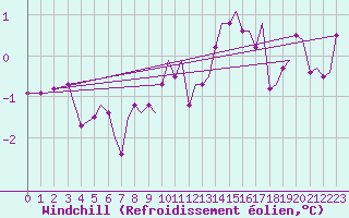 Courbe du refroidissement olien pour Bergen / Flesland