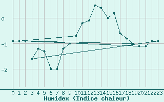 Courbe de l'humidex pour Constance (All)