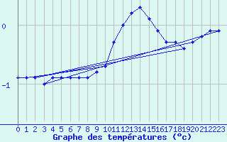 Courbe de tempratures pour Sain-Bel (69)