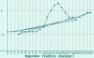 Courbe de l'humidex pour Sain-Bel (69)