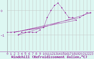 Courbe du refroidissement olien pour Sain-Bel (69)