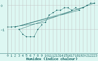 Courbe de l'humidex pour Leipzig