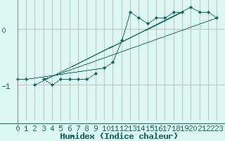 Courbe de l'humidex pour Bruxelles (Be)