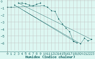 Courbe de l'humidex pour La Dle (Sw)