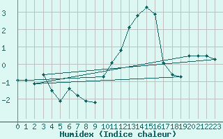 Courbe de l'humidex pour Reims-Prunay (51)