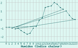 Courbe de l'humidex pour Belfort-Dorans (90)