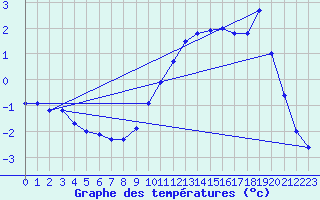 Courbe de tempratures pour Alpuech (12)