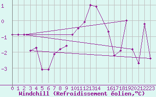 Courbe du refroidissement olien pour Salines (And)