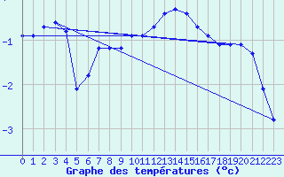 Courbe de tempratures pour Verneuil (78)