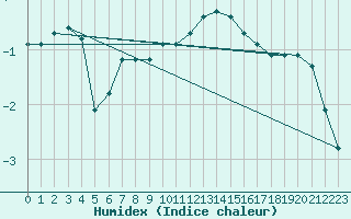 Courbe de l'humidex pour Verneuil (78)