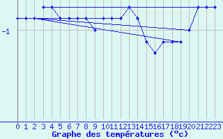 Courbe de tempratures pour Kleinzicken