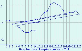 Courbe de tempratures pour Auzances (23)