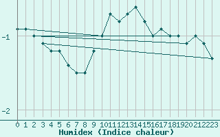 Courbe de l'humidex pour Kronach