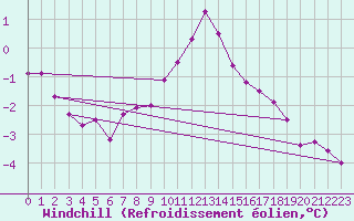 Courbe du refroidissement olien pour Adelsoe