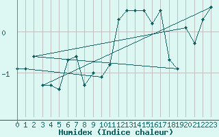 Courbe de l'humidex pour Grimsel Hospiz