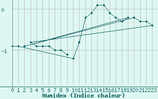 Courbe de l'humidex pour Paray-le-Monial - St-Yan (71)