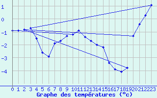 Courbe de tempratures pour Dagloesen