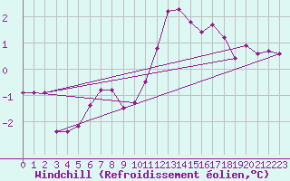 Courbe du refroidissement olien pour Varkaus Kosulanniemi