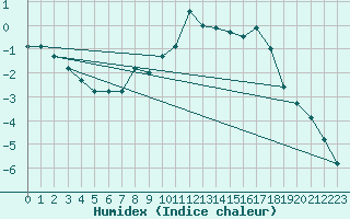 Courbe de l'humidex pour Blatten