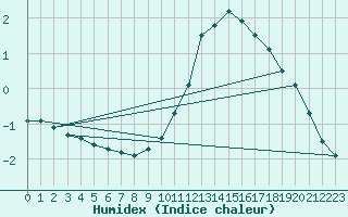 Courbe de l'humidex pour Gros-Rderching (57)