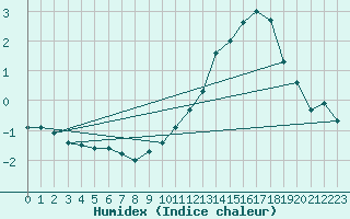 Courbe de l'humidex pour Munte (Be)