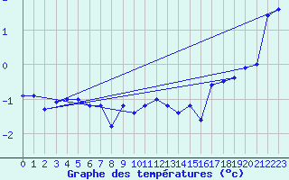 Courbe de tempratures pour Bo I Vesteralen