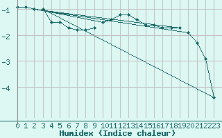 Courbe de l'humidex pour Angermuende