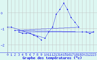 Courbe de tempratures pour Tauxigny (37)