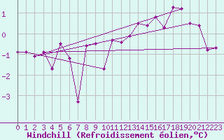 Courbe du refroidissement olien pour Mottec