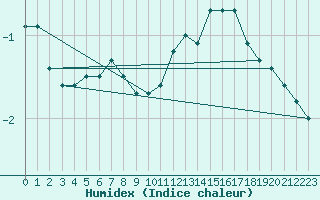 Courbe de l'humidex pour Le Mans (72)