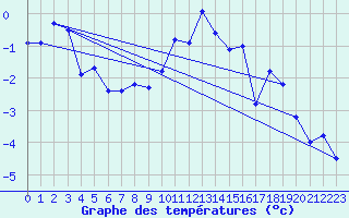 Courbe de tempratures pour Les Attelas