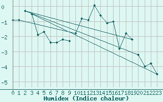 Courbe de l'humidex pour Les Attelas