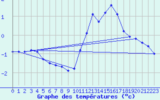 Courbe de tempratures pour Cerisiers (89)