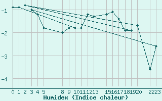 Courbe de l'humidex pour Mont-Rigi (Be)