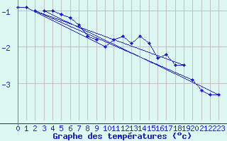 Courbe de tempratures pour Honefoss Hoyby