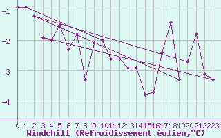 Courbe du refroidissement olien pour Gulbene