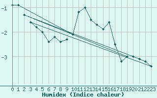 Courbe de l'humidex pour Chasseral (Sw)