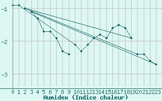 Courbe de l'humidex pour Skillinge